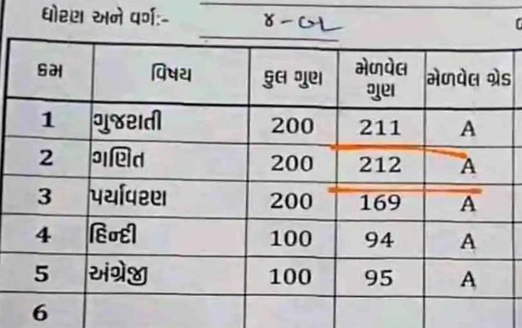 Gujarat News, Class Four Student of Gujarat, Gujarat Student Scores 212 In Maths, 212 Numbers Out Of 200, Gujarat Board, Gujarat Education, Class Four Student of Gujarat Marksheet